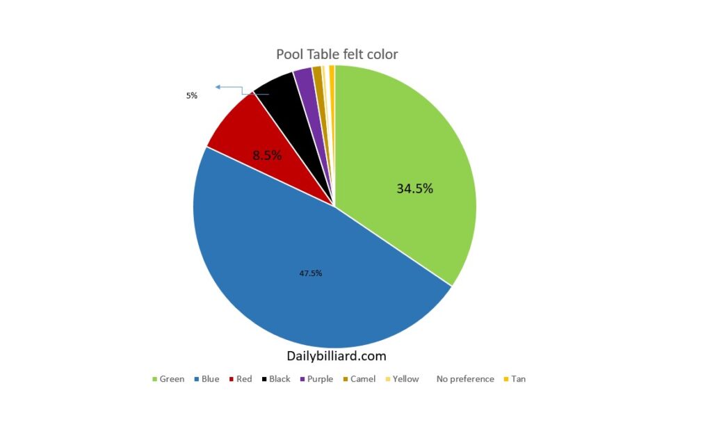 pool table felt color chart